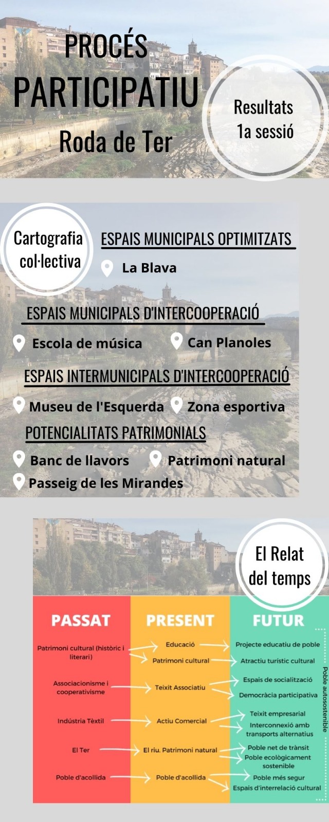 Resultats de la 1a sessió del procés participatiu per elaborar un pla de desenvolupament socioeconòmic local