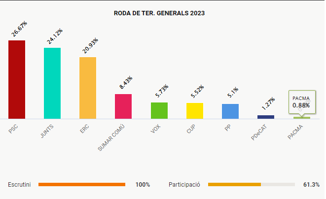 Resultats Eleccions generals 2023 a Roda de Ter 